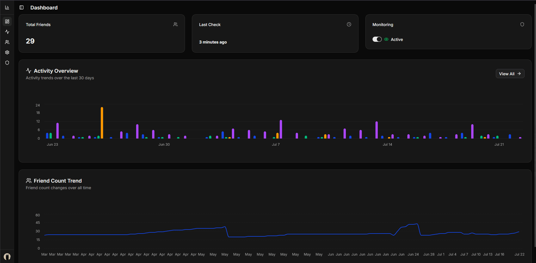 SteamFriends Dashboard Overview - Activity charts, friend count trends, and live statistics for Steam friend tracking